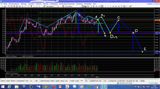 мой прогноз фьючерс SBRF ( два варианта)