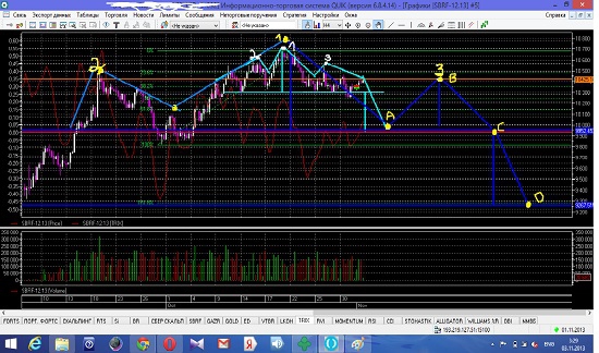 мой прогноз фьючерс SBRF