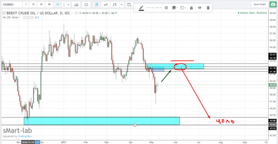 Ждать нефть в шорт