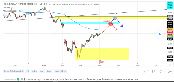 Среднесрочные идеи по нефти