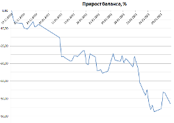 Исследование стратегии, покупка стрэдла