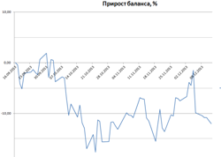 Исследование стратегии, покупка стрэдла