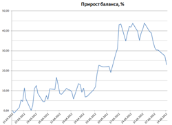 Исследование стратегии, покупка стрэдла