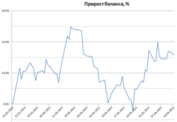 Исследование стратегии, покупка стрэдла