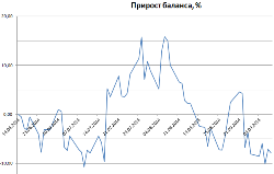 Исследование стратегии, покупка стрэдла