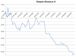 Исследование стратегии, покупка стрэдла