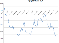 Исследование стратегии, покупка стрэдла