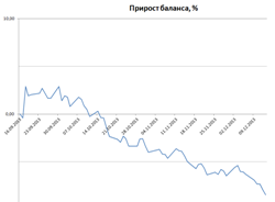 Исследование стратегии, покупка стрэдла. Исправление ошибки.