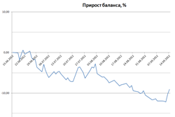 Исследование стратегии, покупка стрэдла. Исправление ошибки.