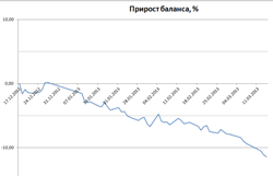 Исследование стратегии, покупка стрэдла. Исправление ошибки.