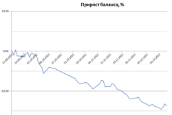 Исследование стратегии, покупка стрэдла. Исправление ошибки.