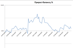 Исследование стратегии, покупка стрэдла. Исправление ошибки.