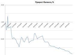 Исследование стратегии, покупка стрэдла. Исправление ошибки.