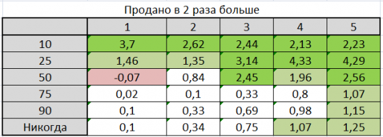 Тест простых опционных конструкций. Стратегия 5