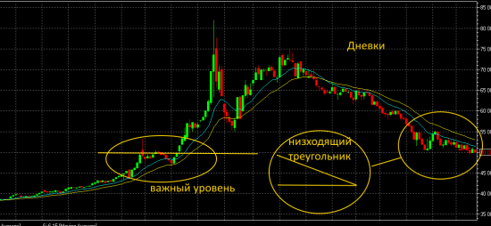 Разбор ситуации с Si