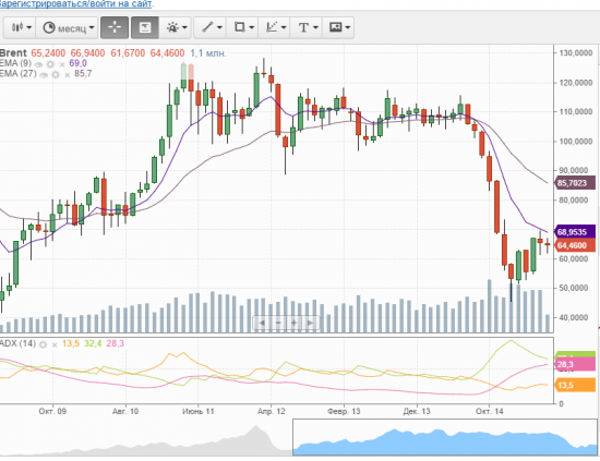 Brent vs Eur|USD  Найдите отличие или FX наше все