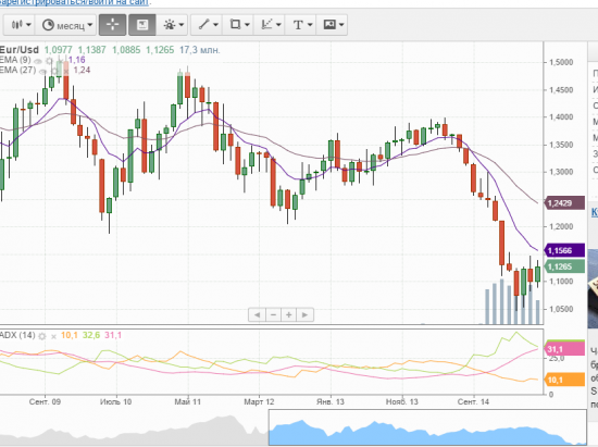 Brent vs Eur|USD  Найдите отличие или FX наше все