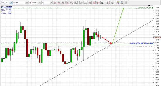 Прогноз EUR/JPY