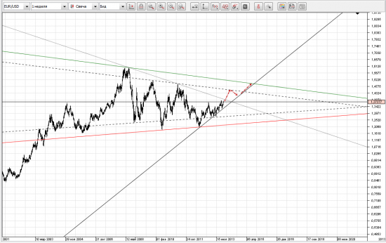 Прогноз EUR/USD на следущий год