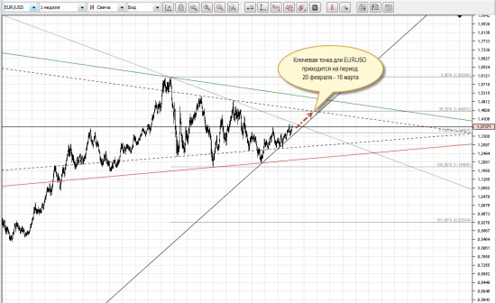 Прогноз EUR/USD на следущий год