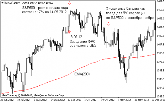 S&P500: год спустя или deja vu