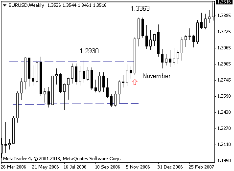 EUR/USD: сентябрь имеет значение