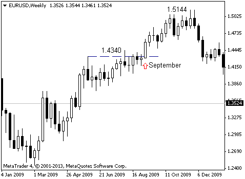 EUR/USD: сентябрь имеет значение