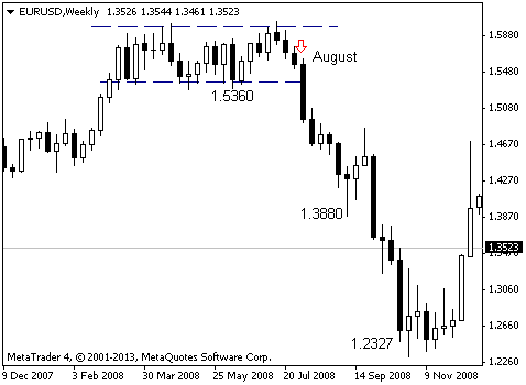 EUR/USD: сентябрь имеет значение