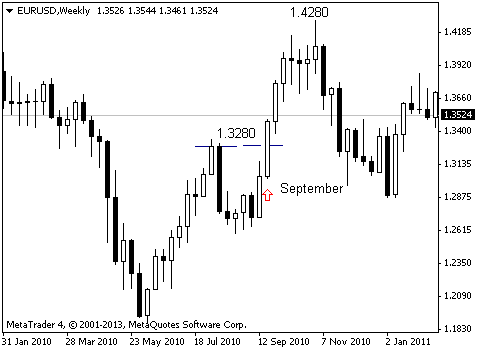 EUR/USD: сентябрь имеет значение