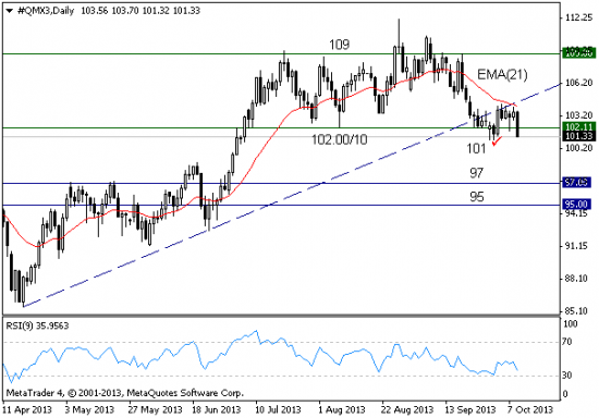 Нефть (WTI): предпосылки для наращивания позиций на продажу