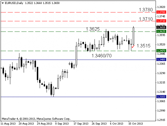 EUR: CFTC, ритейл, технический анализ