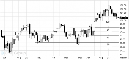 WTI: готовимся к наращиванию позиций на продажу по нефти.