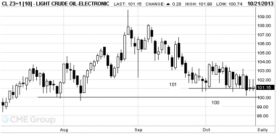 WTI: готовимся к наращиванию позиций на продажу по нефти.