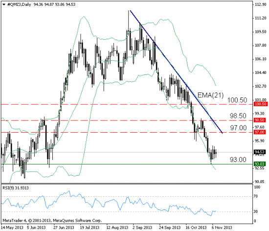 WTI: технический анализ, цели для коррекции