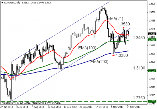 EUR: технический анализ