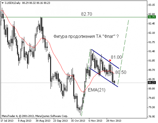 EUR: продаем