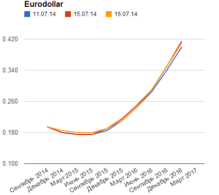 EUR: Джанет Йеллен заинтриговала рынок Forex