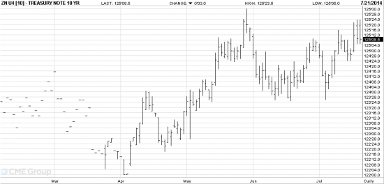 Treasuries: ставка на снижение цен