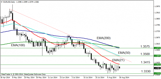 EUR/USD: стратегия на неделю