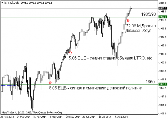 S&P500: текущая ситуация