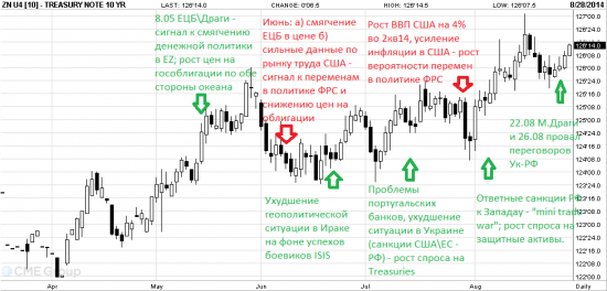 Treasuries: разбор полетов, повышательные риски