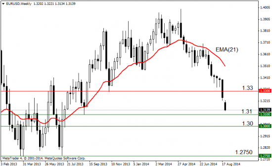 EUR, Treasuries: стратегия на неделю