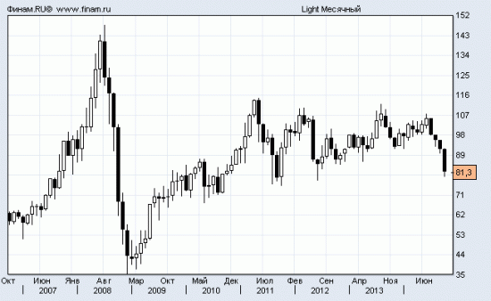 WTI: спекулятивная идея