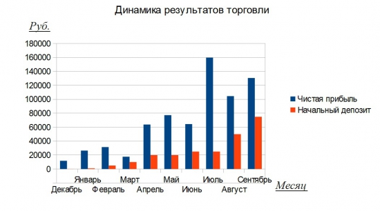 Артем Кендиров результаты торговли