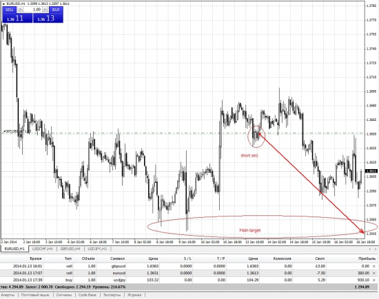 Eur/Usd In Spot