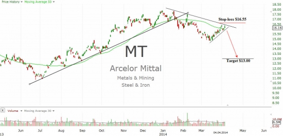 ArcelorMittal (MT)