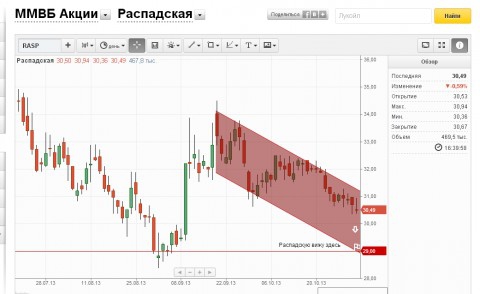 Цель по Распадской - район 29 рублей