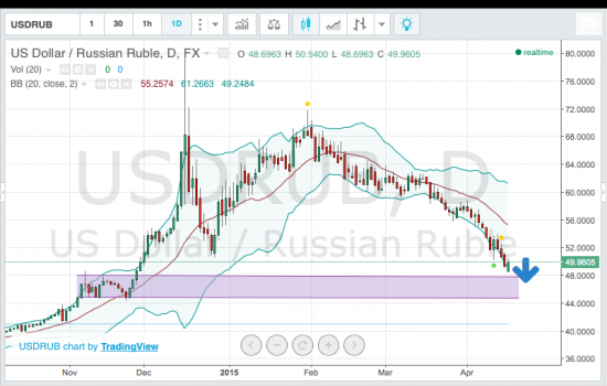 Нефть, рубль, РТС