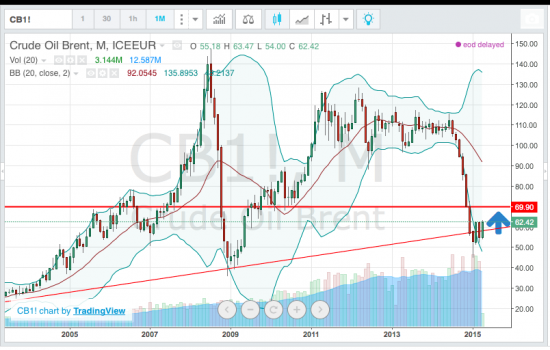 Нефть, рубль, РТС