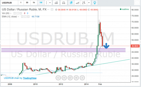 Нефть, рубль, РТС